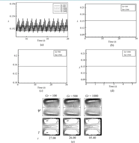 Figure 8. (a) Time-dependent flow for Dn =2500 and 100≤Gr≤2000; (b) time evolution of λ for Gr =100; (c) time evolution of λ for Gr =500; (d) time evolution of λ for Gr =1000; (e) contours of secondary flow patterns and tempera-ture profiles for Gr = 100, 