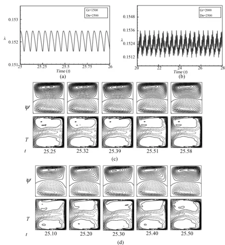 Figure 9. (a) Time-dependent flow for Dn =2500 and Gr =1500; (b) time evolution of λ for Dn =2500 and Gr =2000; (c) contours of secondary flow patterns (top) and temperature profiles (bottom) for Gr =1500; (d) contours of secondary flow patterns (top) and 