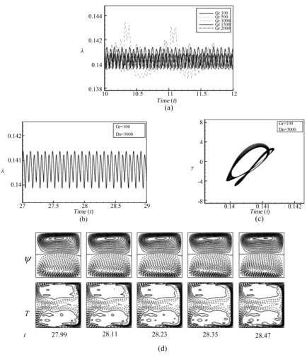 Figure 10. (a) Time-dependent flow for Dn =3000 and 100≤Gr≤2000; (b) time evolution of λ for Dn =3000 and Gr =100; (c) phase space; (d) secondary flow patterns and temperature profiles for Dn =3000 and Gr =100