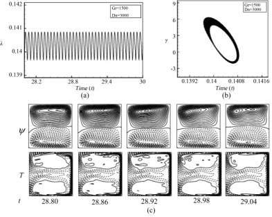 Figure 12. (c) Secondary flow patterns (top) and temperature profiles (bottom) for Gr =1000