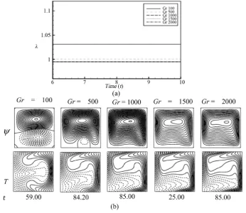 Figure 2. (a) Time-dependent flow for Dn =100 and 100≤Gr≤2000; (b) Secondary flow patterns (top) and temperature profiles (bottom) for Dn =100 and 100≤Gr≤2000
