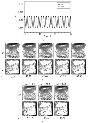 Figure 5. (a) Time-dependent flow for Dn =1000 and Gr = 500 at time 40≤ ≤t46; (b) secondary flow patterns (top) and temperature profiles (bottom); (c) single contours of second-ary flow patterns (top) and temperature profiles (bottom) for Gr = 1000, 1500 a