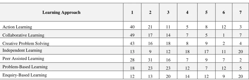 Table 5: Learning Approach 