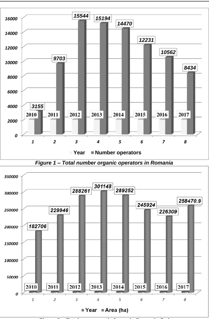 Figure 1 – Total number organic operators in Romania 