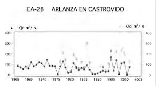 Figura 5.  Caudales máximos y máximos instantáneos anuales del Arlanza en Castrovido en el periodo hidrológico 1960-2002
