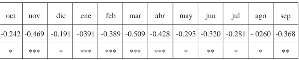 Tabla 3. Coeficientes de correlación entre aporte medio mensual y tiempo del Arlanza en Castrovido para el periodo 1960-2002