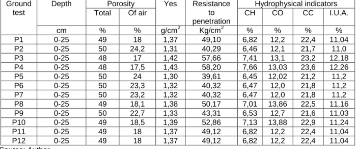 Table 1  Physical and hydro physical characteristics of the 12 red luvic red soil samples 