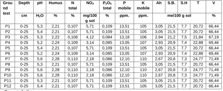Table 2  The chemical properties of the 12 red luvic red soil samples harvested on the 