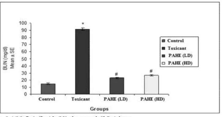 Fig. 1 Effect of PAHE on BUN in Cisplatin induced nephrotoxicity in rats 