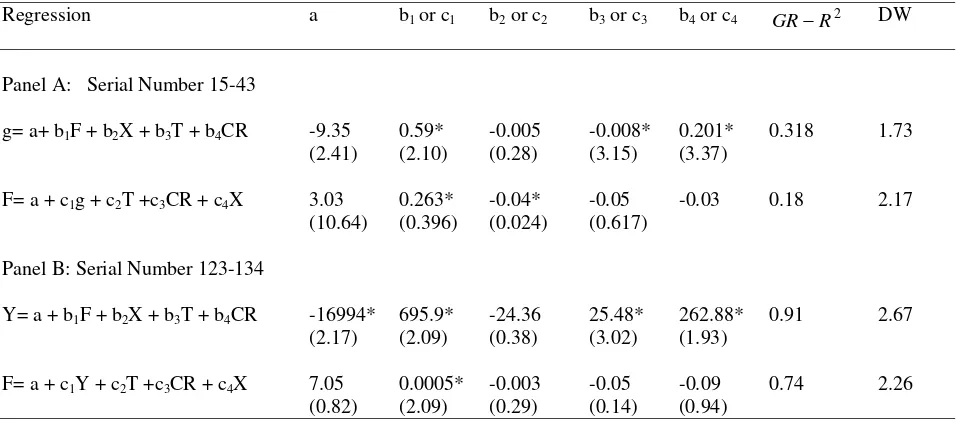 Table 3 Generalised Instrumental Variable Estimates of Equations   