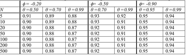Table 1: Actual confidence levels when the autocorrelation function converges exponentially to zero with 01s 