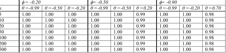 Table 3: Actual confidence levels when the autocorrelation function converges to zero again oscillating between positive and negative values but starting from a negative ρ1 