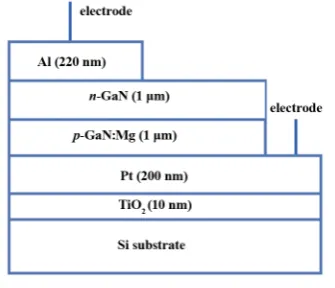 Figure 1. Layers structure of a p-n GaN homo junction diode. 