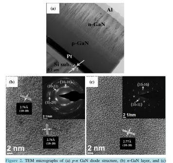 Figure 2. TEM micrographs of (a) p-n GaN diode structure, (b) n-GaN layer, and (c) p-GaN layer