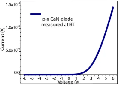 Figure 4. Electrical properties of p-n GaN homo junction diode measured at the room temper- ature (RT)