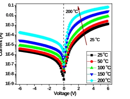 Figure 5.  The forward and reverse current-voltage characteristics of a p-n GaN diodein the testing temperature range of 25˚C - 200˚C