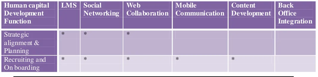 Table 1- Application of Technology to Human Capital Development