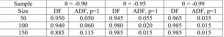 Table 2: Percentage of replications from the ARIMA model yt2yt1yt2tt1where the DF or ADF test should be applied   