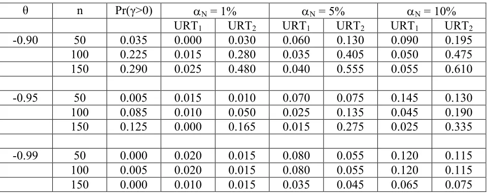 Table 3: Estimated power of URT1 and URT2 over 200 replications from an ARIMA (0,2,1) with σε=160  