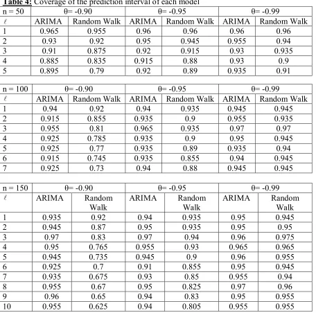 Table 4: Coverage of the prediction interval of each model  