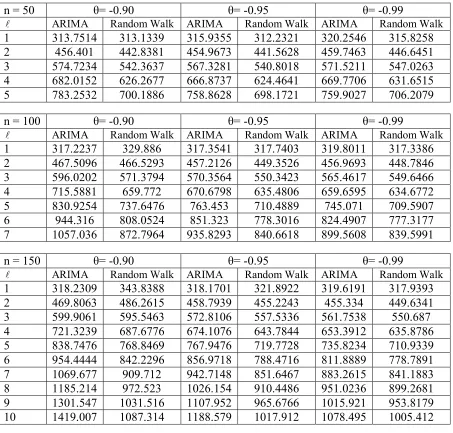 Table 5: Average half-length for the prediction interval of each model  