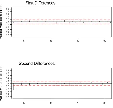 Figure 1: Representative autocorrelation and partial autocorrelation plots of first and second differences of realisations generated from the model yt5.6yt1t 