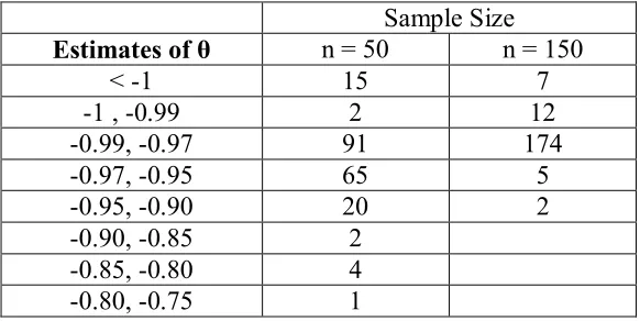 Table 1: Frequency distribution for the estimates of θ, after fitting an ARIMA (0,2,1) to replications from the random walk model yt5.6yt1t  