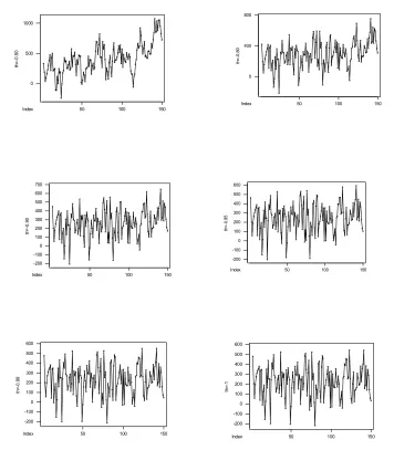 Figure 2a: Representative plots of first differences of realizations generated from the model  yt2yt1yt2tt1 