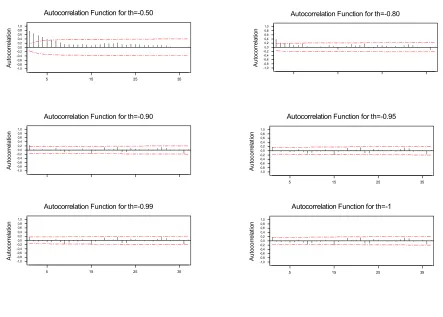 Figure 2b: Representative plots of autocorrelations for the first differences of realizations generated from the model yt2yt1yt2tt1 