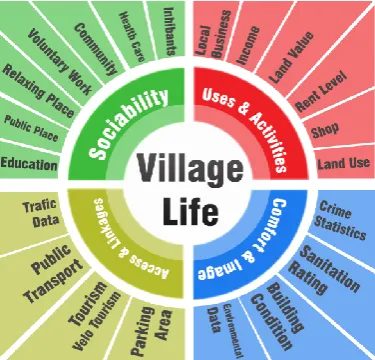 Figure 1. Indicator groups influencing village planning (developed by the authors). 