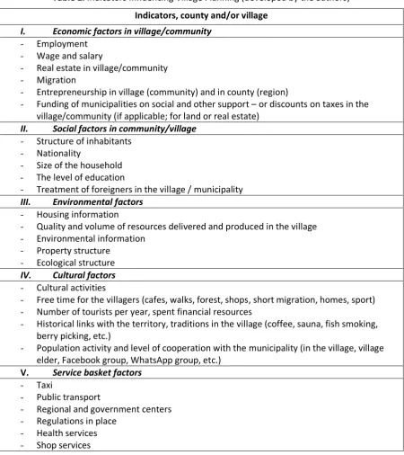 Table 1. Indicators Influencing Village Planning (developed by the authors) 