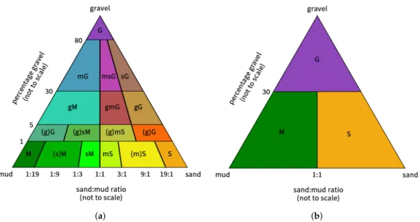 Figure 3. (a) Modified Folk’s [20] classification method. (b) Our simplified classification method for inorganic sediment
