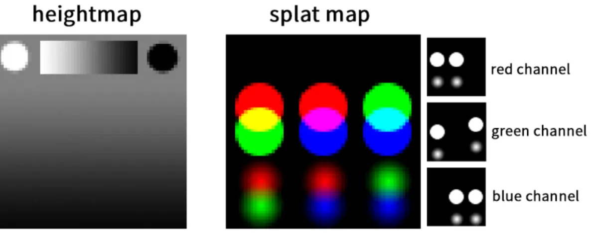 Figure 5. The adopted data structure in this study comprises of a heightmap and a splat map
