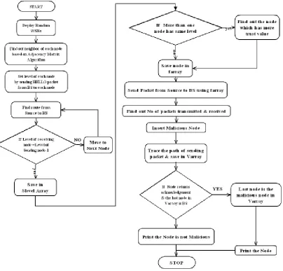 Fig 1: Flowchart of the system 