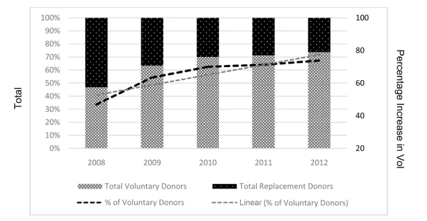 Figure 1. Trends by type of blood donor, India, 2008-2012.                                                   