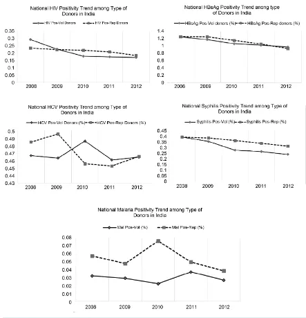 Figure 2. Trends in TTIs among donated blood units by type of donor, India, 2008-2012