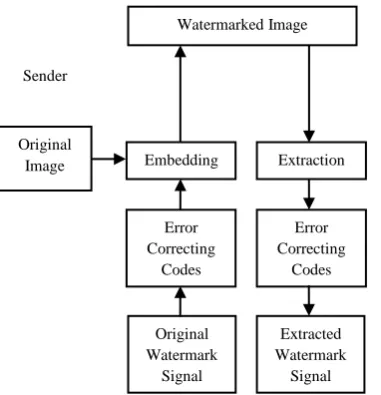 Fig.2: Illustration of Watermarking technique 