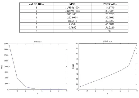 Table 1: Values of MSE and PSNR along with time taken for each value of n