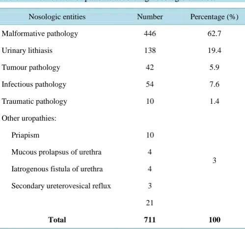 Table 2. Distribution of patients according nosologic entities. 
