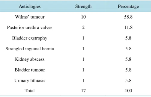 Table 3. Patients repartition according to the exit mode. 