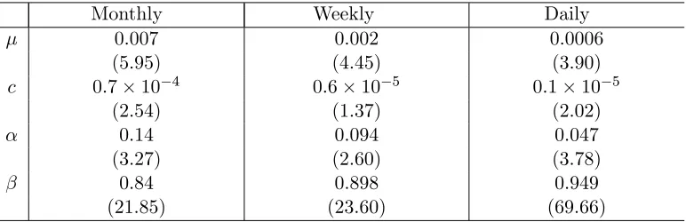 Table 3. GARCH(1,1) estimation results for returns on the S&P 500 index