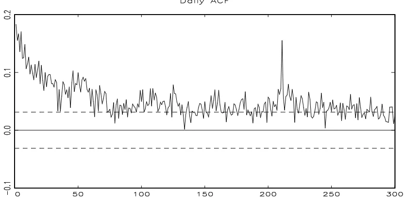 Figure 1. Autocorrelation function of daily squared returns on S&P 500 index from November 2,1987 to June 30, 2003 (3938 observations)