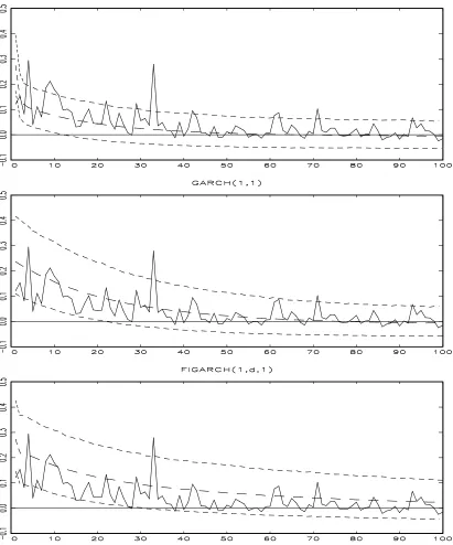 Figure 2. Autocorrelation function of MONTHLY squared returns (S&P 500). The solid curve indi-cates the sample ACF of the real data and the dotted curves are ACFs of simulated series