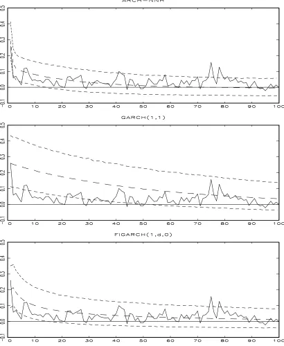 Figure 3. Autocorrelation function of WEEKLY squared returns (S&P 500). The solid curve indi-cates the sample ACF of the real data and the dotted curves are ACFs of simulated series