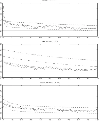 Figure 4. Autocorrelation function of DAILY squared returns (S&P 500). The solid curve indicatesthe sample ACF of the real data and the dotted curves are ACFs of simulated series