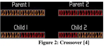 Figure 2: Crossover [4] 