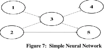 Figure 7:  Simple Neural Network 