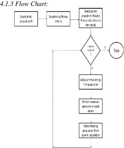 Figure 10: Flow Chart of GA. 