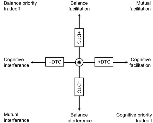 Figure 4 Patterns of cognitive-postural interference based on the reciprocal DTC of balance and cognition.Note: The asterisk indicates no interference.Abbreviation: DTC, dual-task cost.