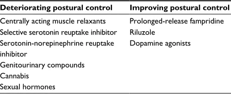 Table 3 List of medications potentially affecting postural control in multiple sclerosis